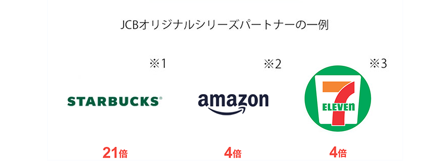 JCBカードWはパートナー店舗でポイント最大21倍