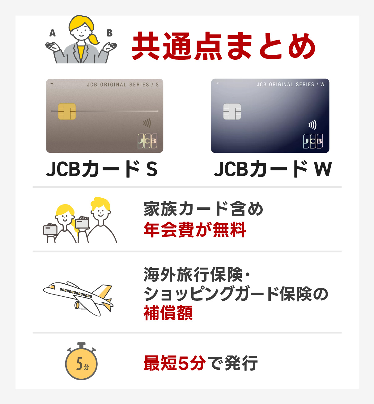 JCBカードSとJCBカードWの共通点