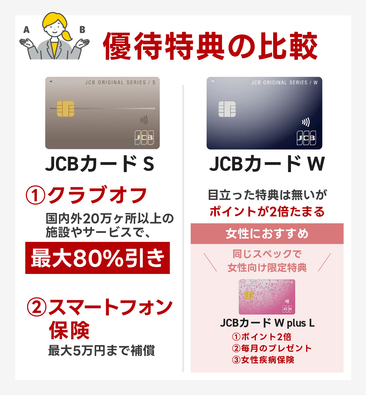 JCBカードSとJCBカードWの優待比較表