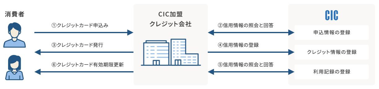 信用情報機関