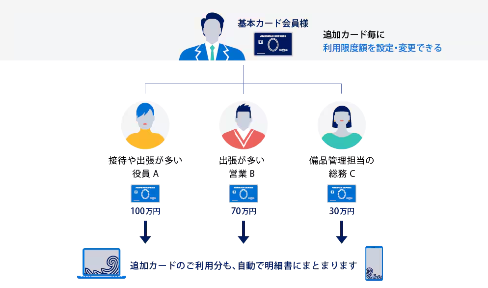 アメックスビジネスゴールドは追加カードで経理管理の負担を軽減できる