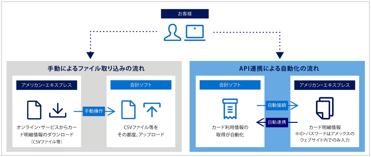 アメックスビジネスゴールドは会計ソフトとのデータ連携に対応