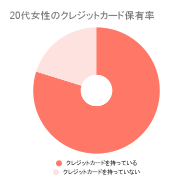 20代のクレジットカード保有率（女性）