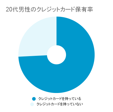 20代のクレジットカード保有率（男性）