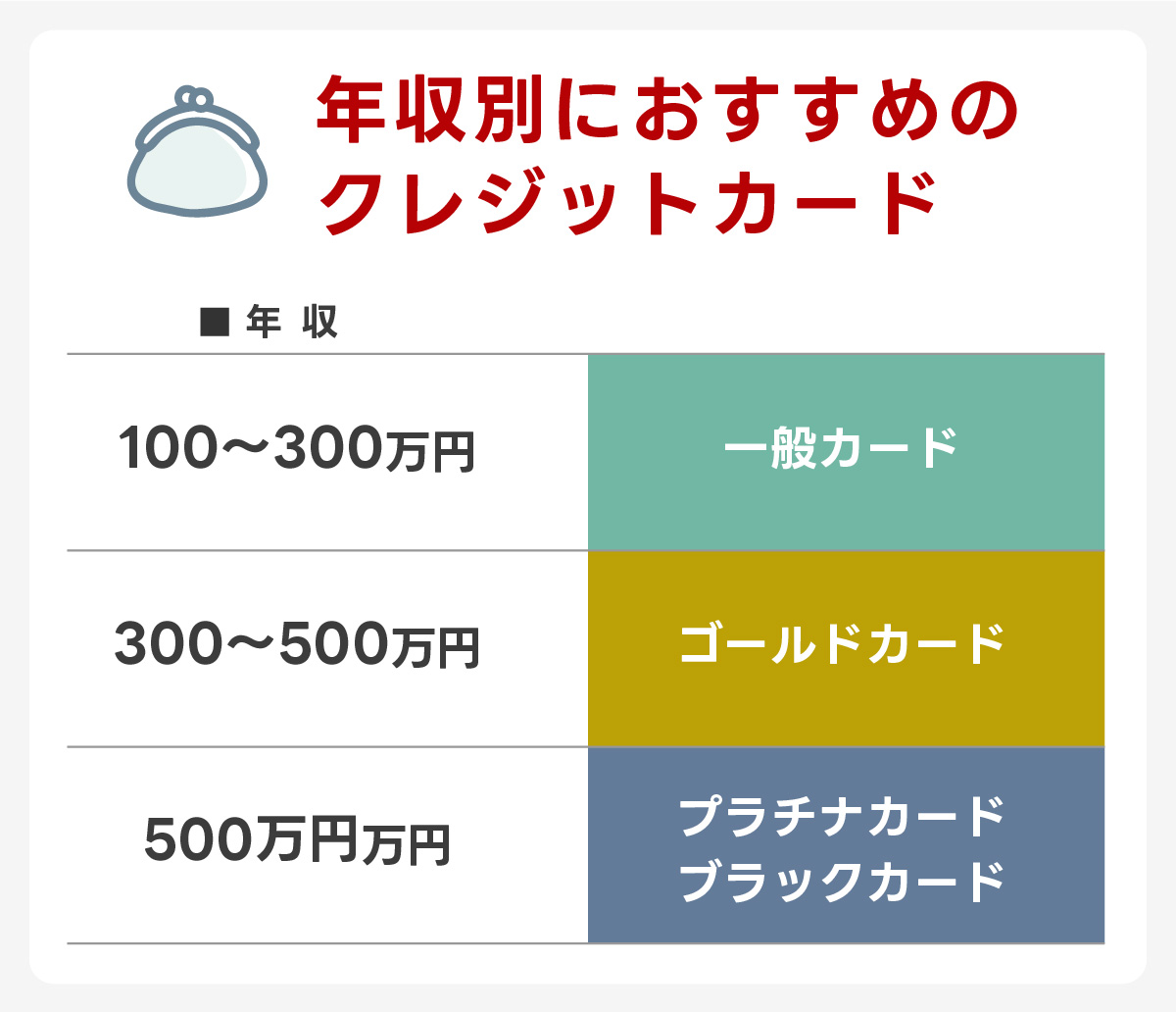 年収に見合ったクレジットカード比較