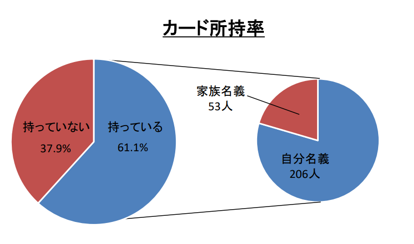 学生のクレジットカード所持率