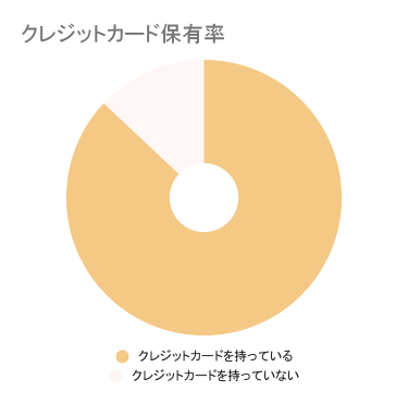 クレジットカードの保有率