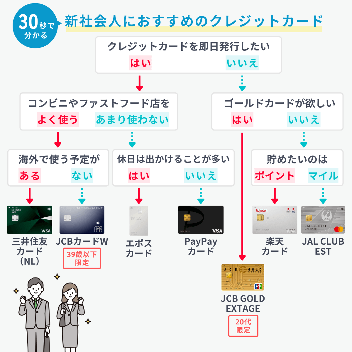 新社会人におすすめクレジットカードチャート