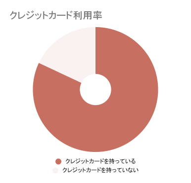 クレジットカードの利用率