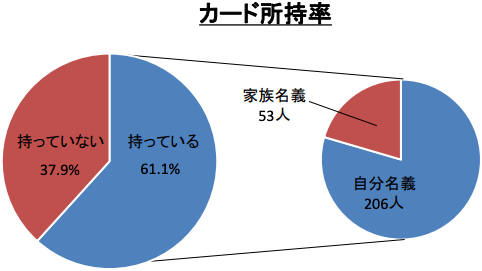 大学生のクレジットカード所有率