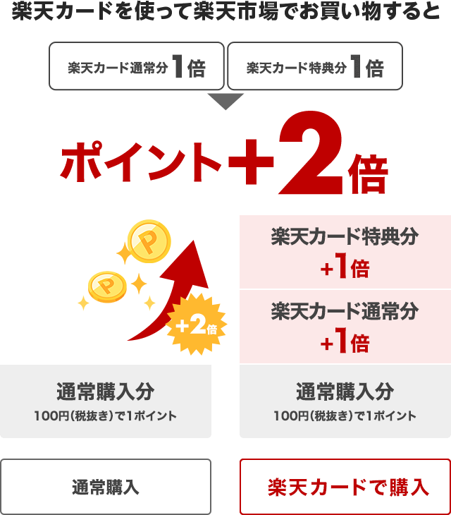 楽天カードは楽天市場でポイント3倍