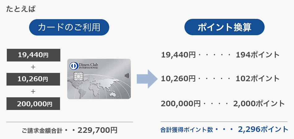 ダイナースのポイントの貯め方