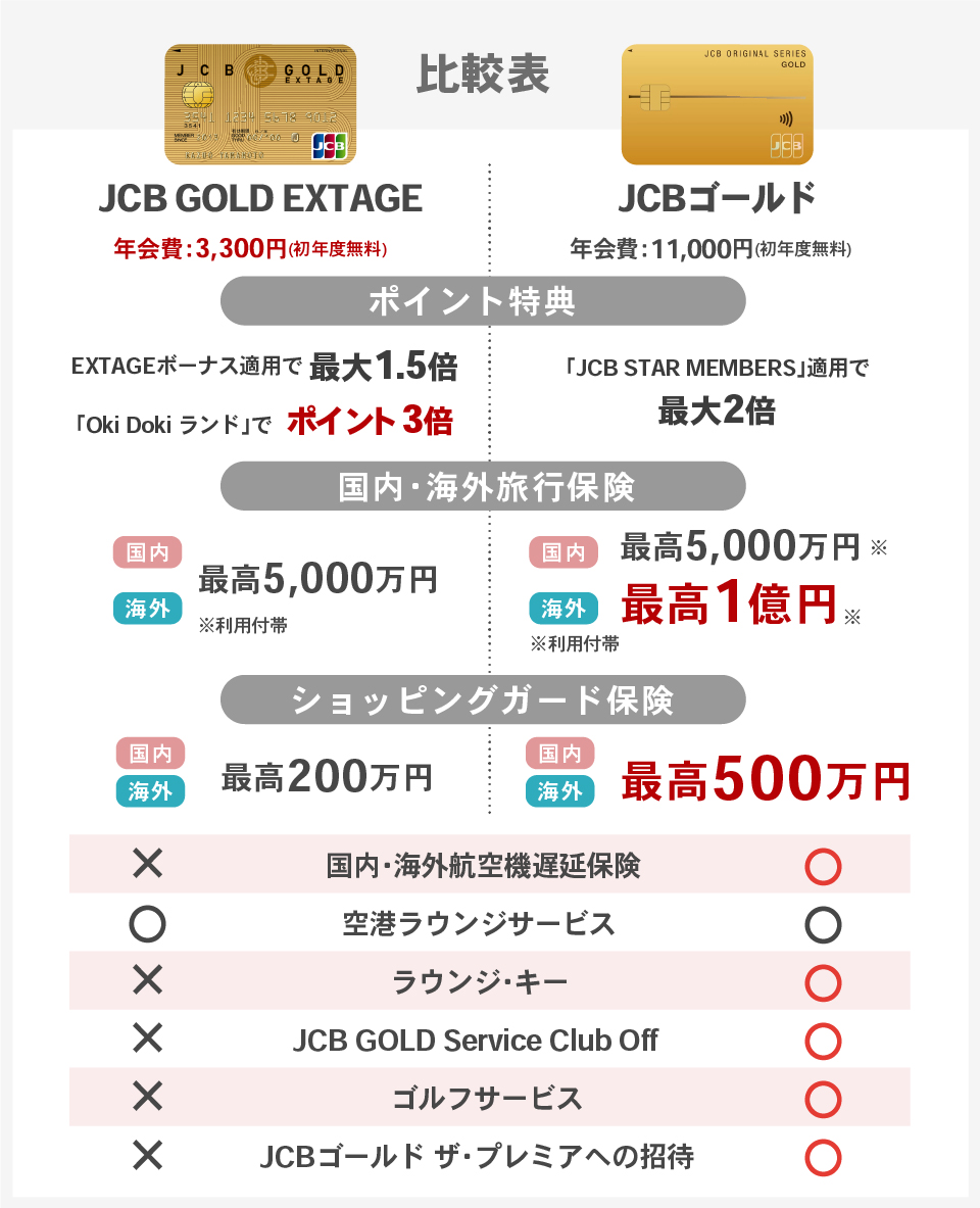 JCB GOLD EXTAGEとJCBゴールドの比較表