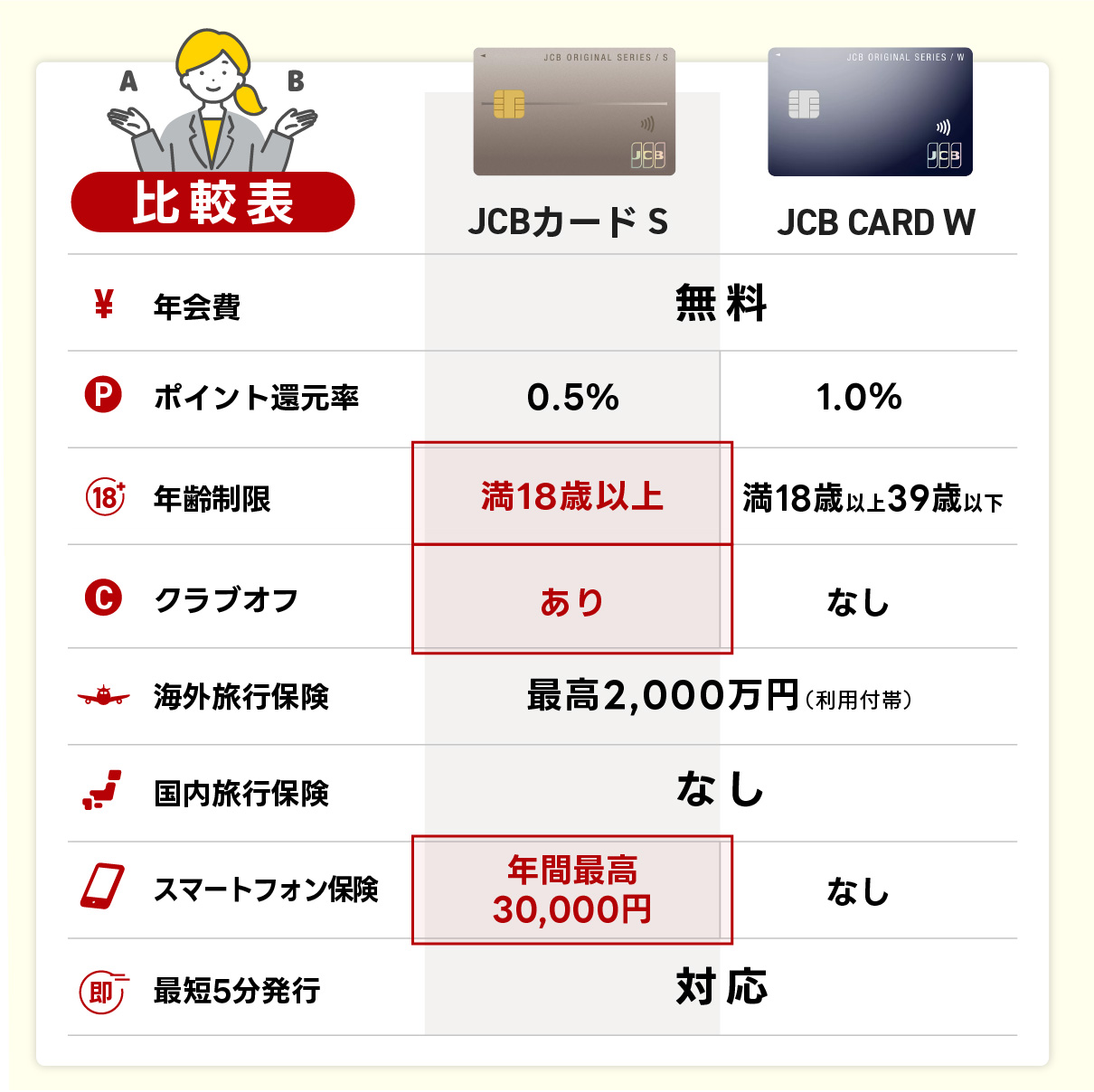 JCBカード SとJCBカード Wの保険を比較