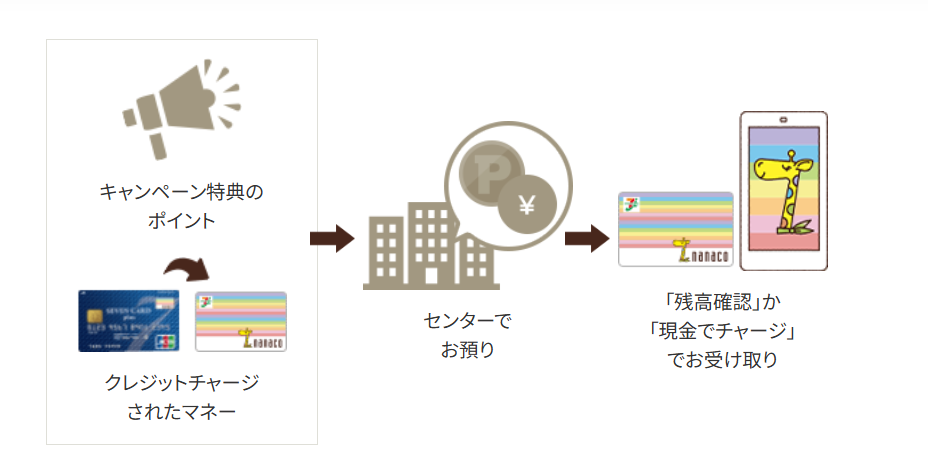 nanacoのセンターお預かり分