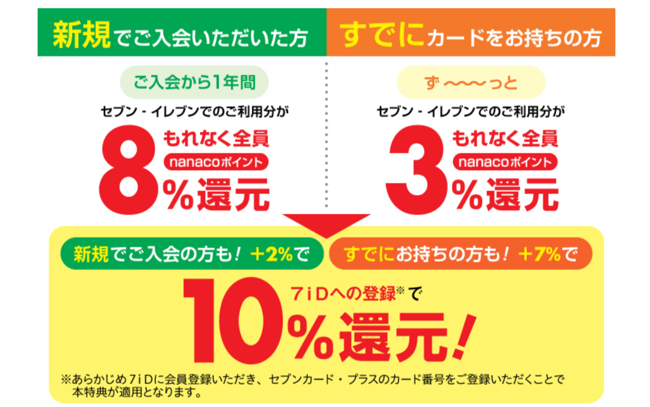 セブンカード・プラスはセブン-イレブンで10%還元