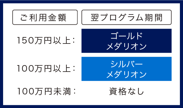 デルタアメックスゴールドのメダリオン会員資格取得プログラム