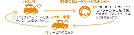 ENEOSカードのロードサービス