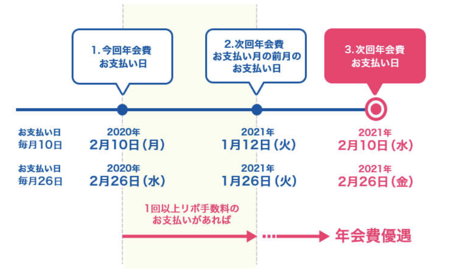 年会費表