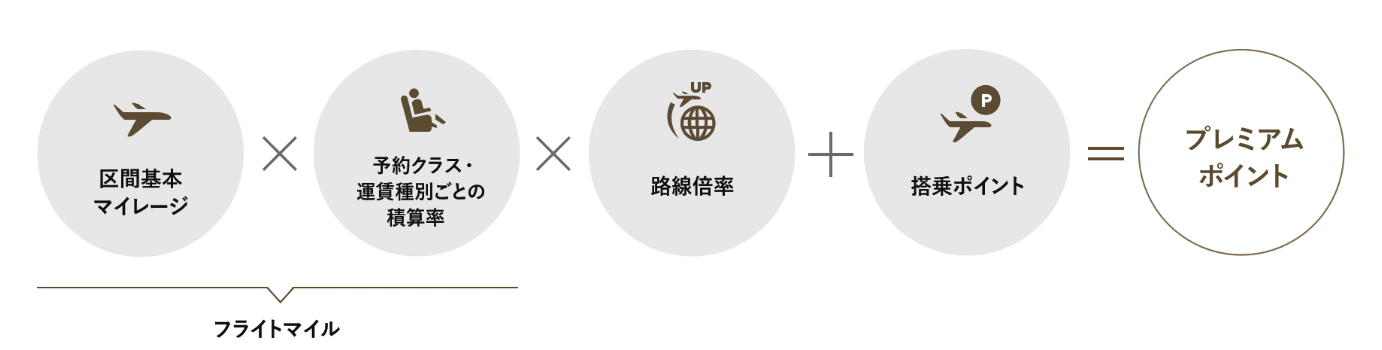 ANAプレミアムポイント