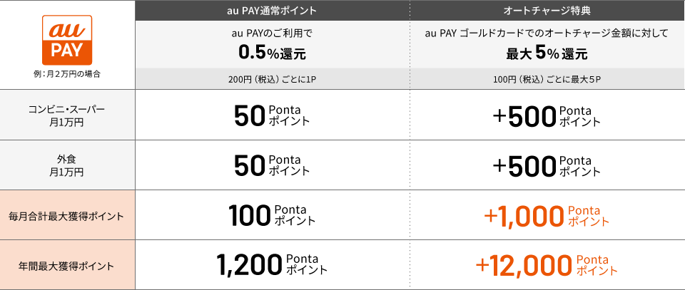 au PAYオートチャージで最大5.5%ポイント還元の条件