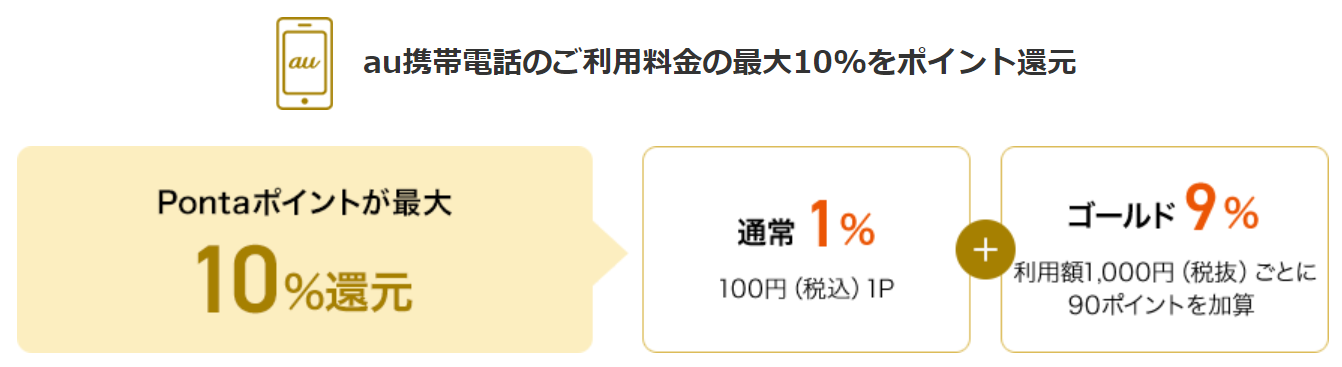 au PAYゴールドカードはau利用料が10%還元