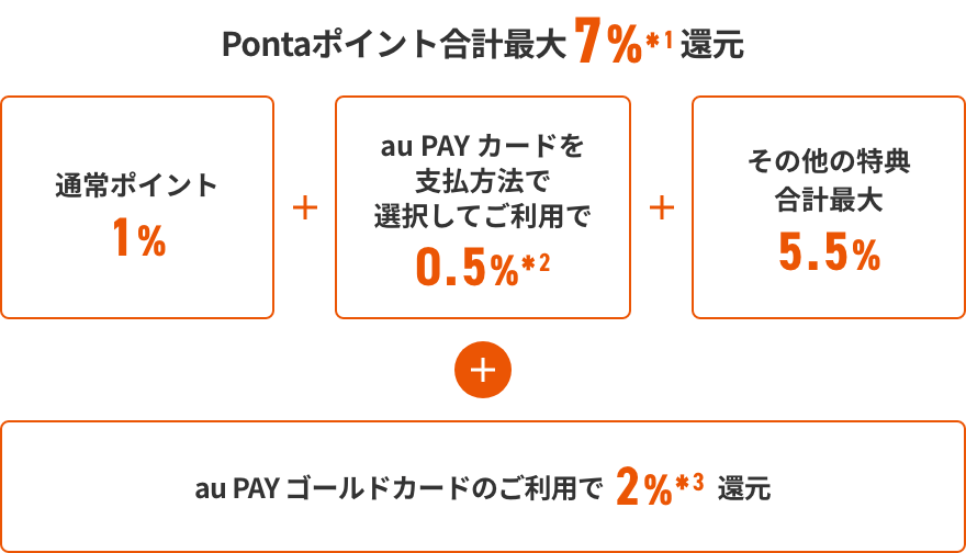 au PAY ゴールドカードのau PAYマーケット還元率