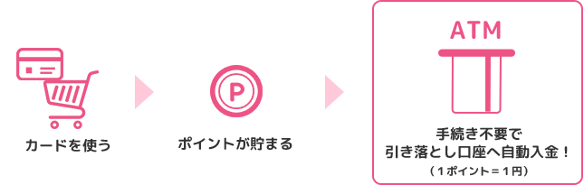 自動キャッシュバックのあるクレジットカード