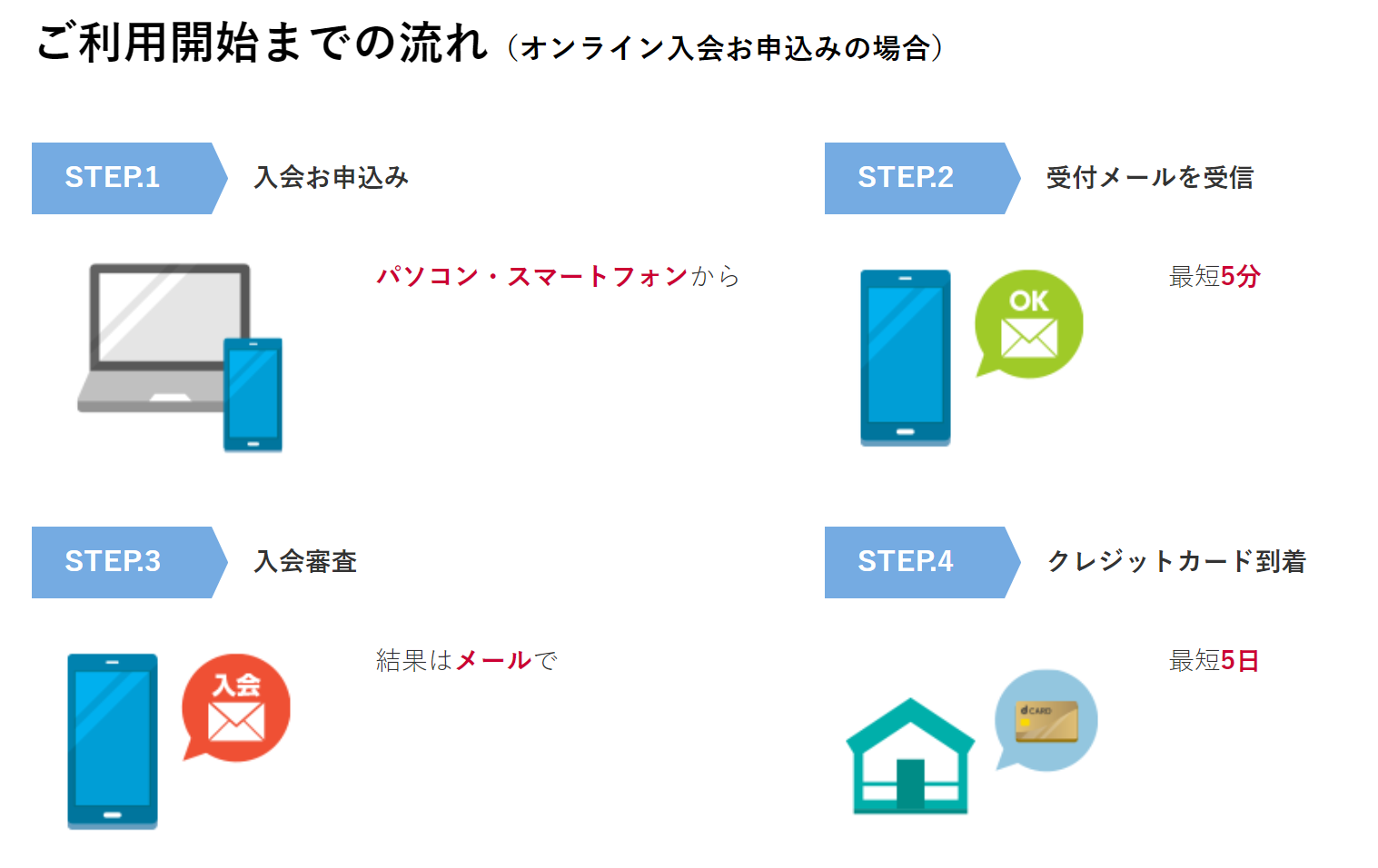 dカード GOLDの入会の流れ
