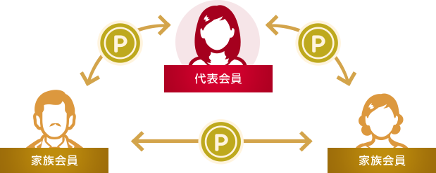 エポスファミリーゴールド