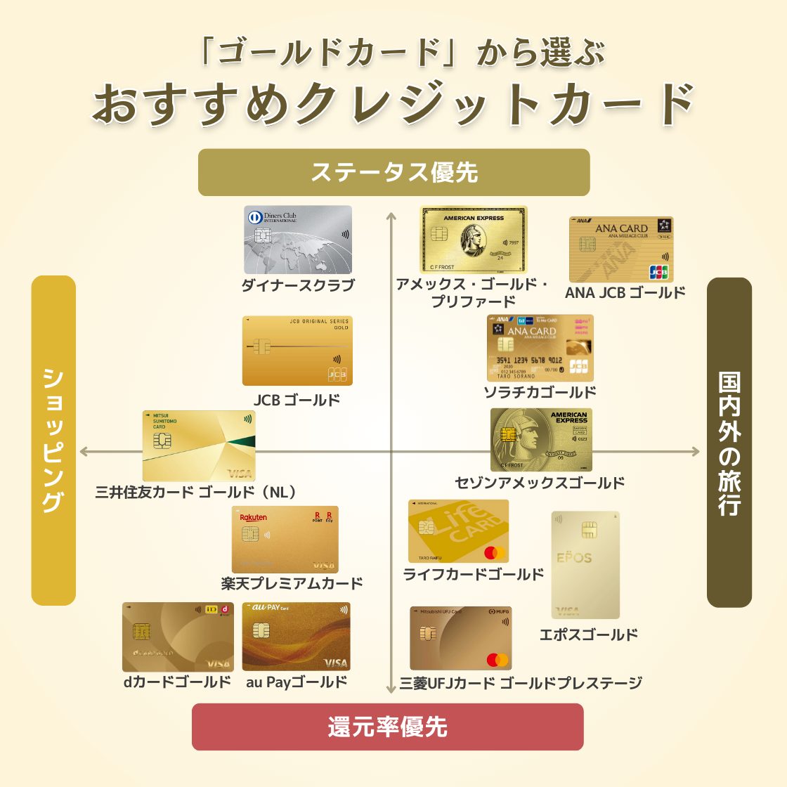 ゴールドカードから選ぶおすすめクレジットカードまとめ図