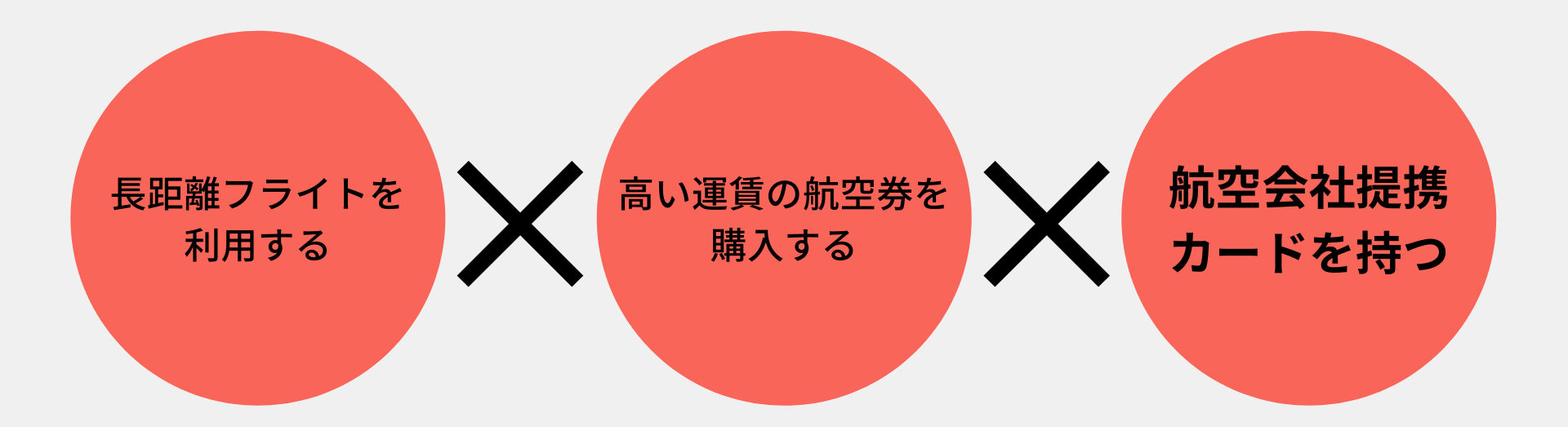 フライトマイルの基本的な貯め方