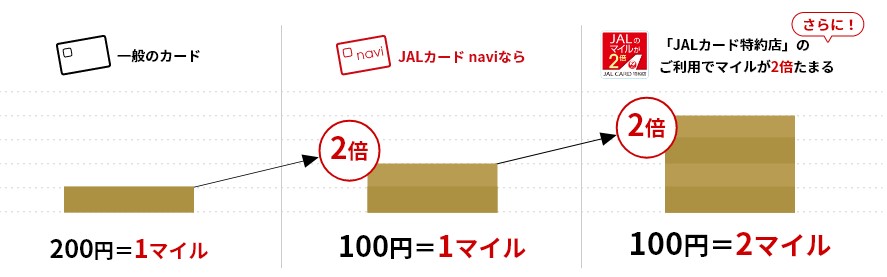 JALカードnavi(学生専用)の特典