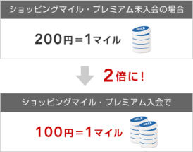 JALカードショッピングマイル・プレミアム