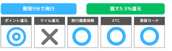 JCB カード W ポイント