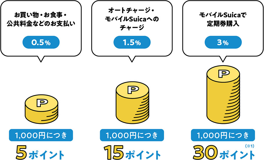 JRE CARDはSuica利用で還元率アップ