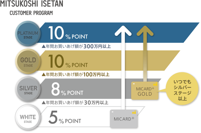 エムアイカード プラスは三越伊勢丹グループで最大10%還元