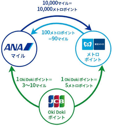 ANAマイル、メトロポイント、J-POINT