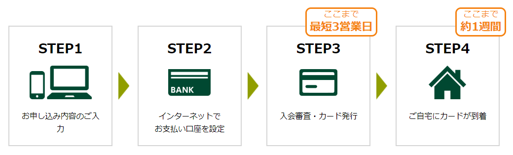 三井住友カードは最短3営業日発行