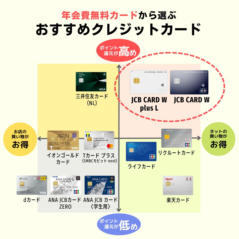 年会費無料から選ぶおすすめクレジットカード