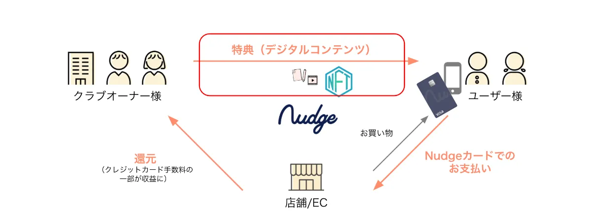 NudgeのNFT PoC