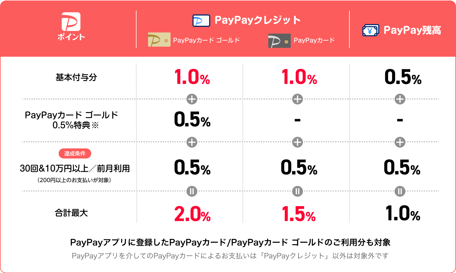 PayPayのポイント還元の仕組み