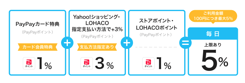 PayPayカードのYahoo!ショッピング利用特典