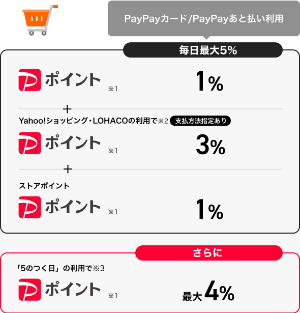 PayPayカード5%還元