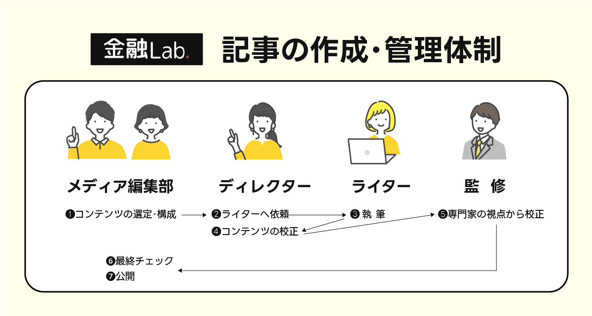 記事の制作と管理体制