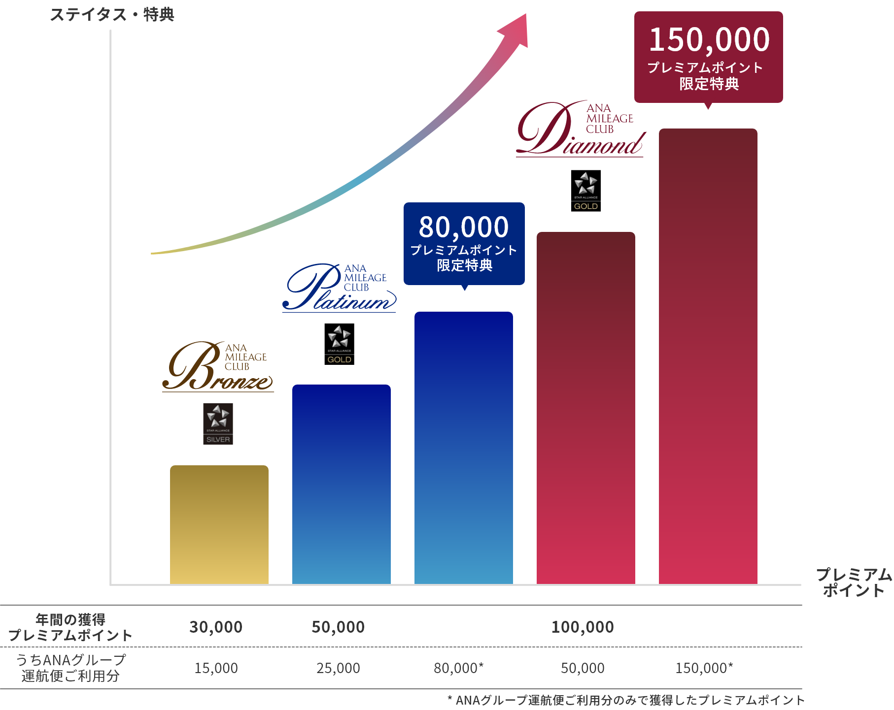 ANAプレミアムポイント