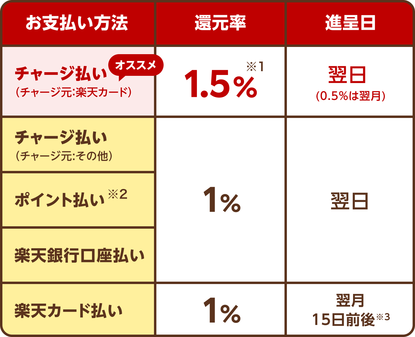 楽天ペイのポイント還元