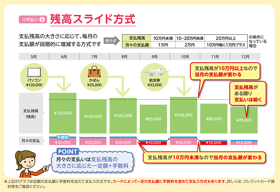 残高スライド方式