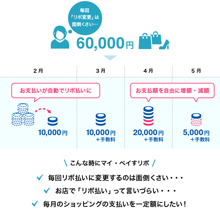 マイ・ペイすリボの説明図