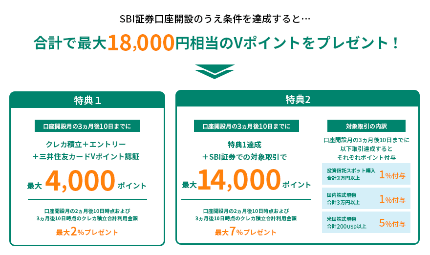 SBI証券口座開設プランの内訳